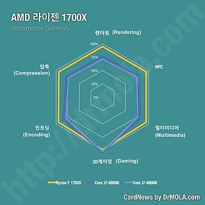 AMD Ryzen 7 1700X Performance-Übersicht (von Dr. Mola)